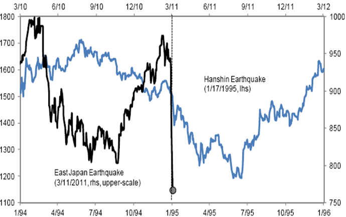 Equities Shaken:  Topix & the 1995/2011 quakes