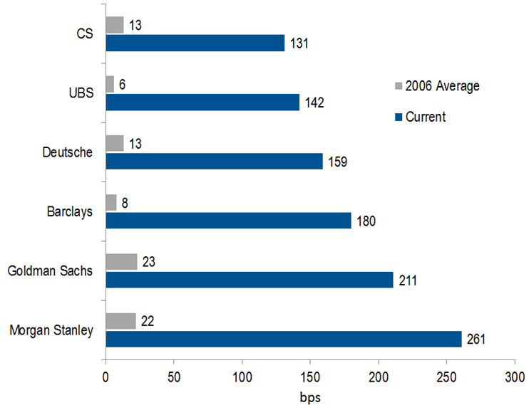 Chart 6: Investment banks 5 year senior CDS: Current vs 2006 average