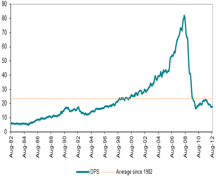 Chart 7: DPS of European banks since 1982