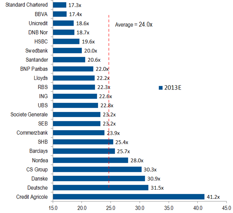 Chart 8: European banks adjusted assets/tangible equity leverage ratios