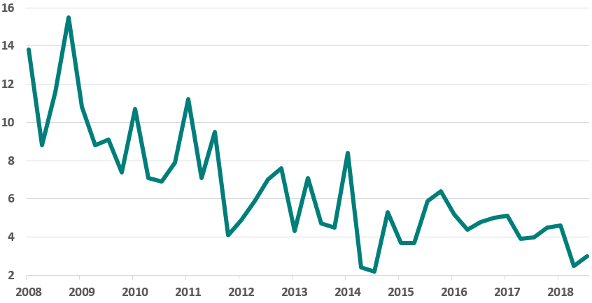 China-US economic growth differential (%)