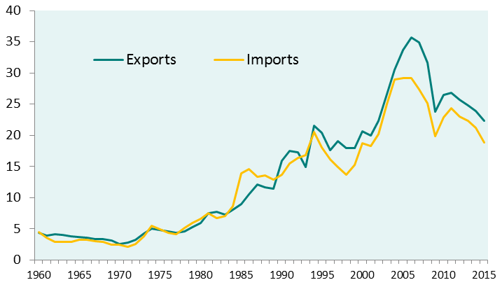 china exports and imports as percentage of gdp