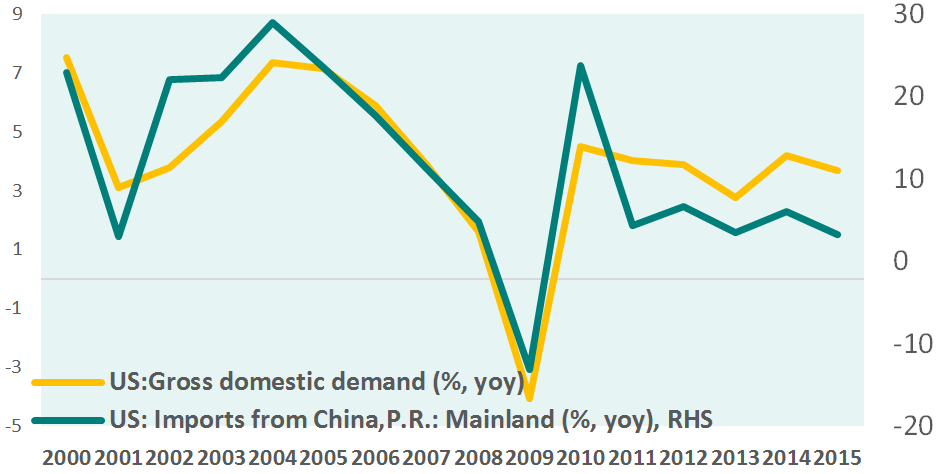 china exports to us and us domestic demand