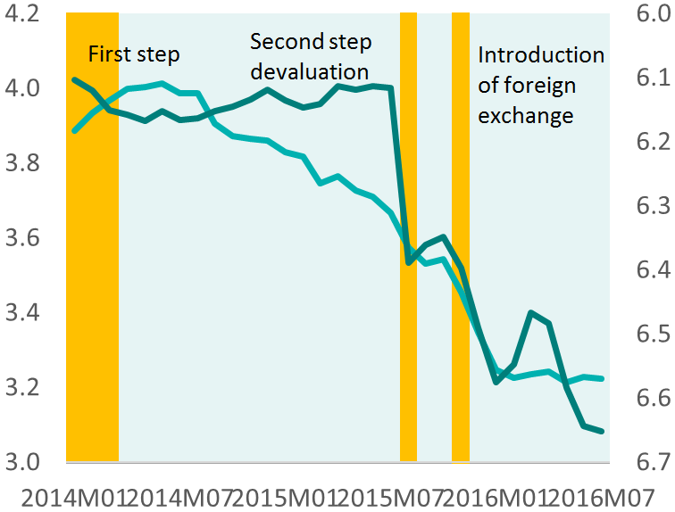 china foreign exchange reserves and the exchange rate