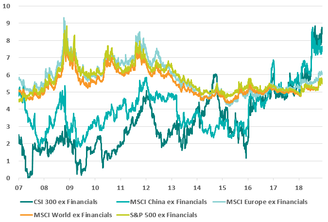 China forward free cash flow yield 2019 (%)