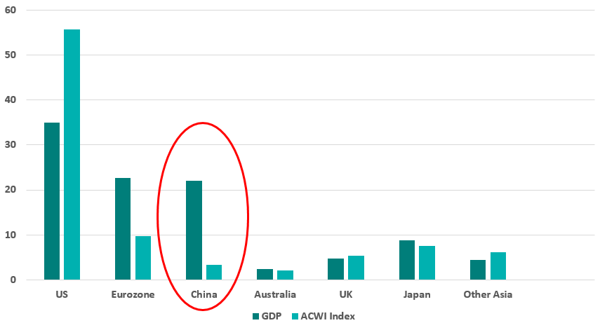 China is clearly under-represented in world equity indices