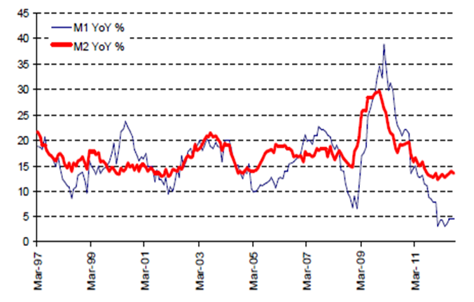 china monetary growth - time for stimulus