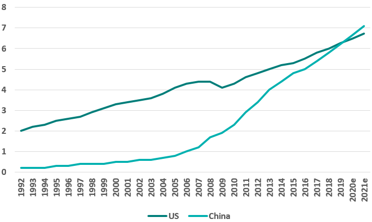 china retail sales v us 19