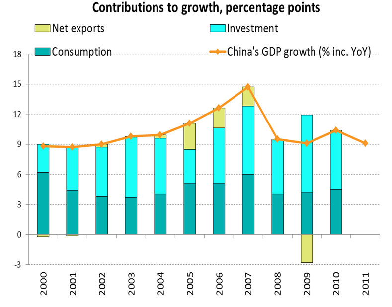 chinas growth - over reliant on investment