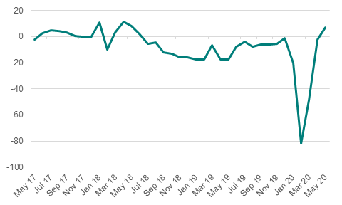 Chinese auto sales (6/20)