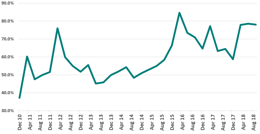 Chinese consumption as a percentage of GDP