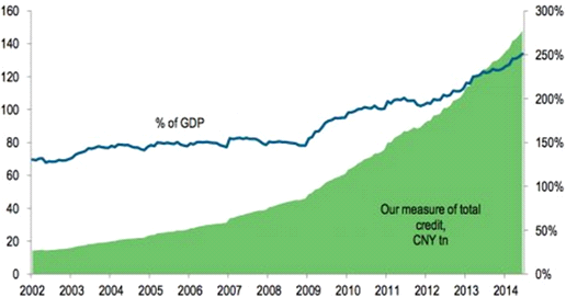 chinese credit growth