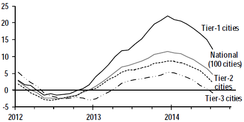 chinese house price inflation