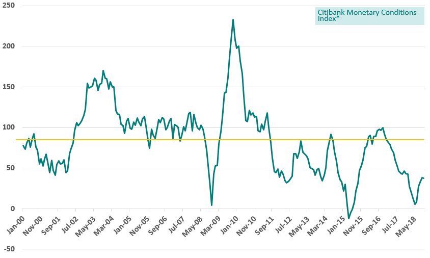 chinese monetary conditions 2018