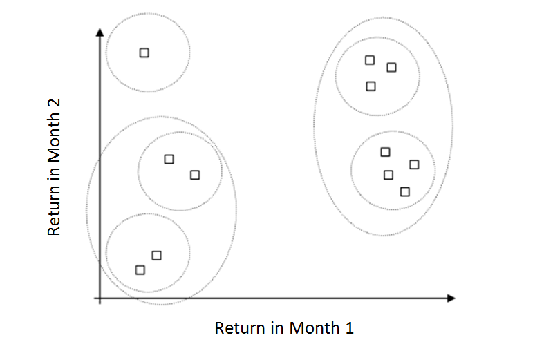 clustering by monthly returns