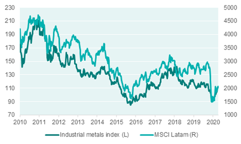 commodity prices versus latam returns 820