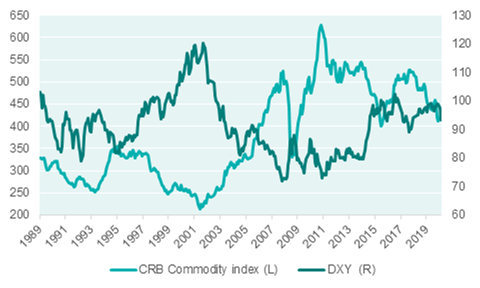 commodity prices versus the us dollar 820