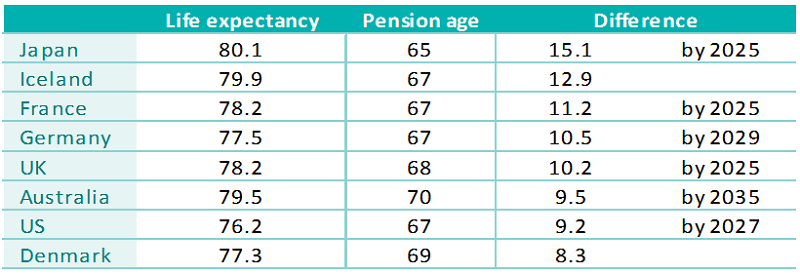 comparison of future life expectancy