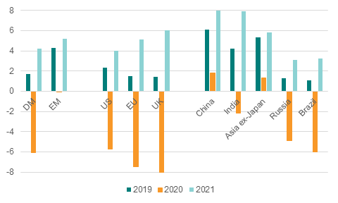 consensus real gdp expectations 6/20