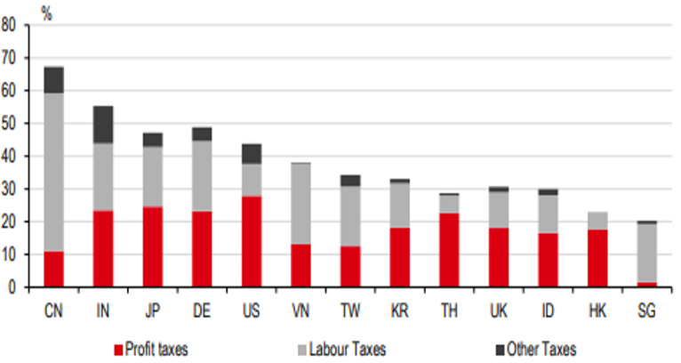 corporate tax burden