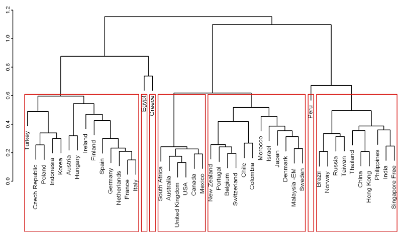 country clustering