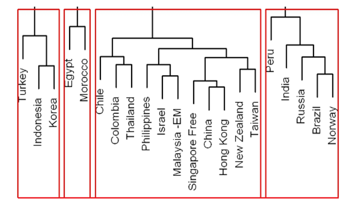 country clustering in US$