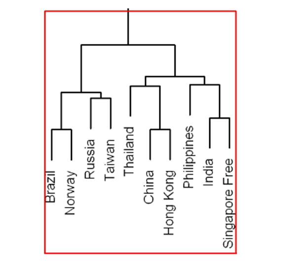 country clustering in local currency