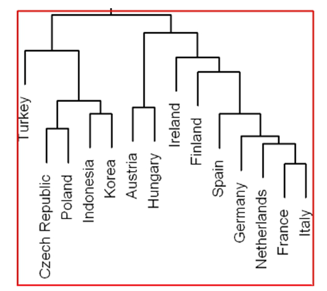 country clustering in local currency 2009-2012