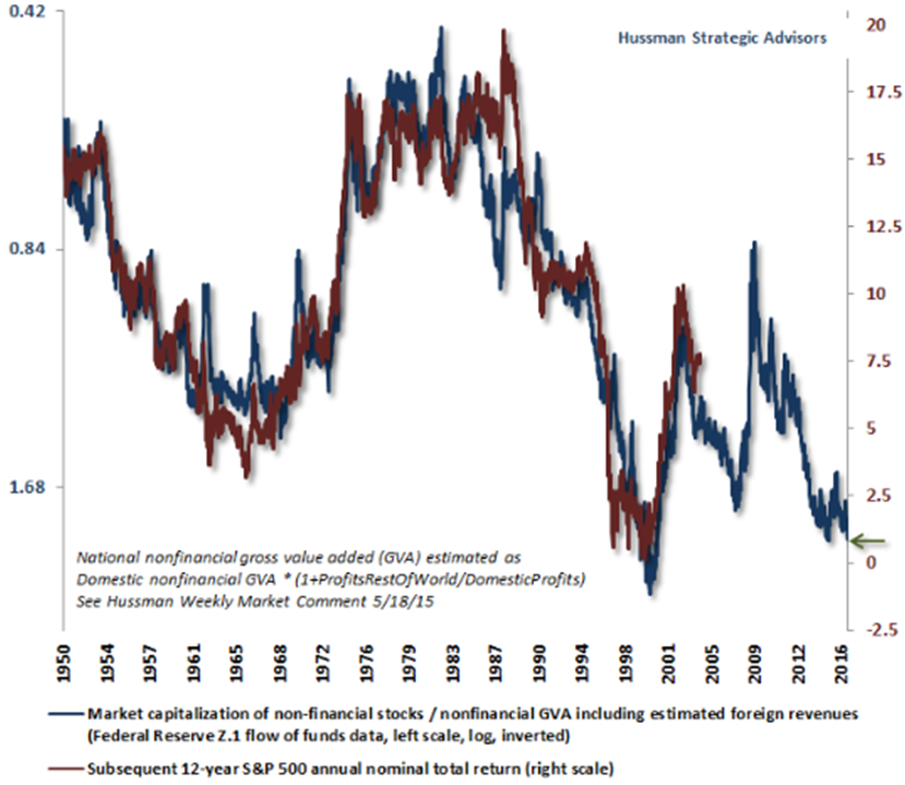 current valuation and subsequent 10-12 year returns