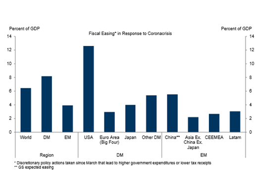 discretionary fiscal easing 6/20