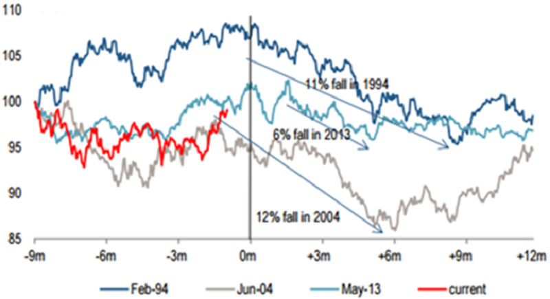 dollar weakness