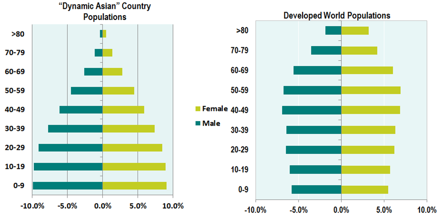 dynamics asian populations