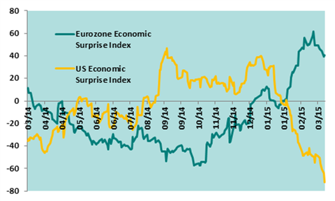 economic surprise index