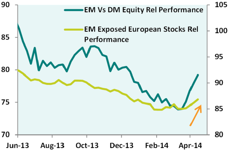 em exposed stocks performance reversal