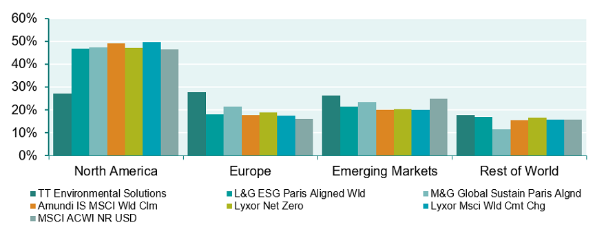 esf exposure by region