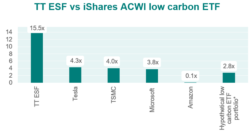 esf versus ishare low carbon