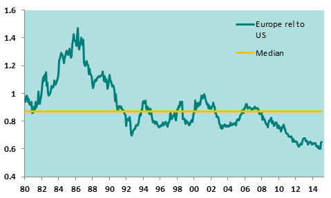 europe trades at a deep discount to US