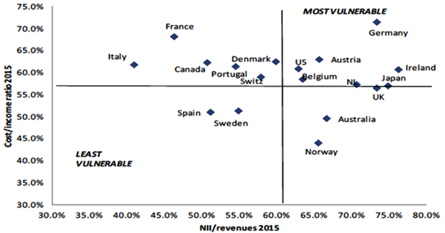 european banks have high costs