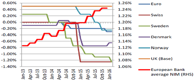 european banks net interest margin