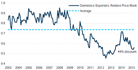 european domestics versus exporters