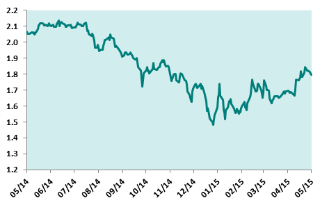 eurozone 5-year inflation expectations