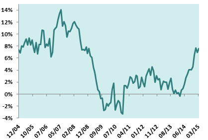 eurozone m3 money supply