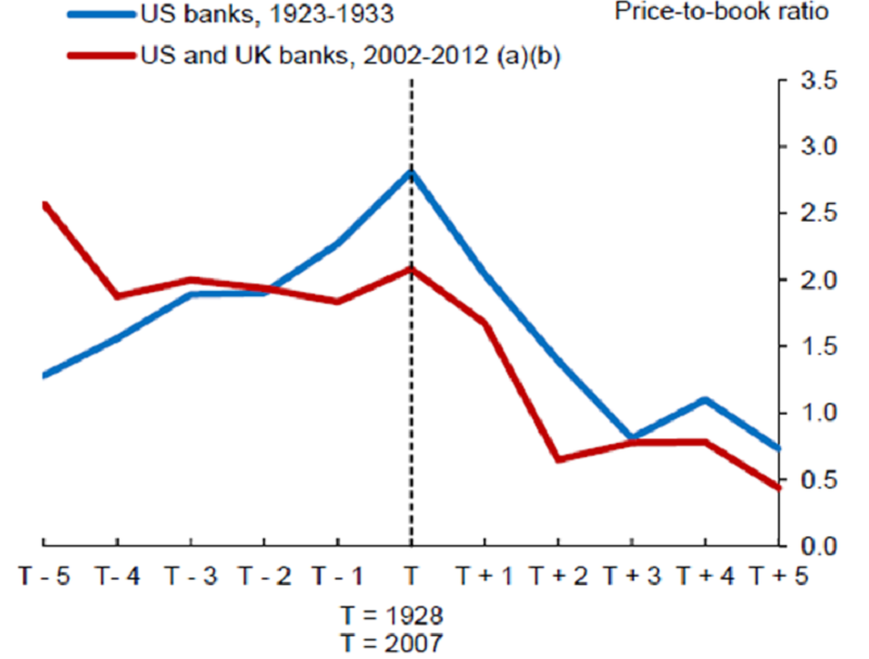 evolution of bank price-book ratio.png