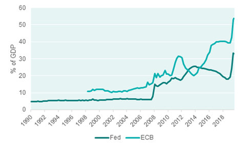 Expansion of central bank balance sheets 820