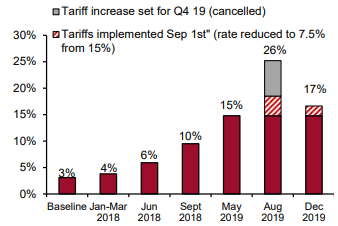 expected US average tariff rate of Chinese imports.png