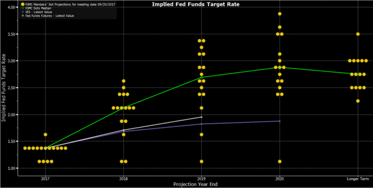 Fed dot plot 2017