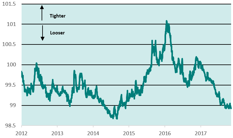 financial conditions index 2017