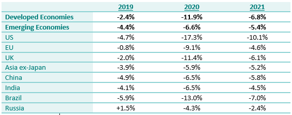 Fiscal deficits (% of GDP) 6/20