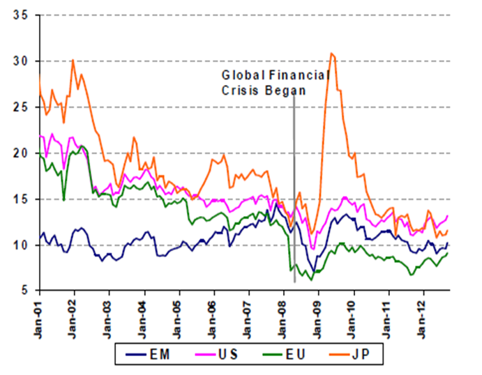 forward pe - europe and em stocks are cheap