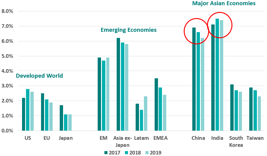 gdp growth 2018